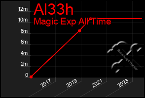 Total Graph of Al33h