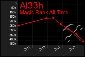 Total Graph of Al33h