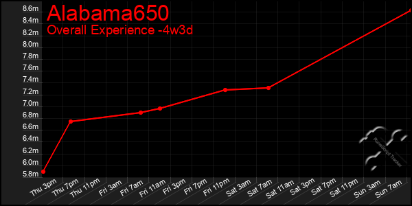 Last 31 Days Graph of Alabama650