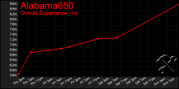1 Week Graph of Alabama650