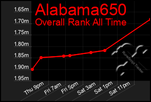 Total Graph of Alabama650