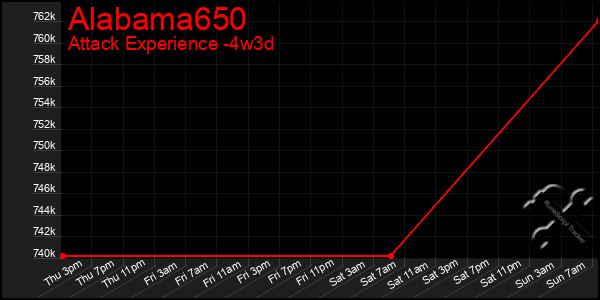 Last 31 Days Graph of Alabama650