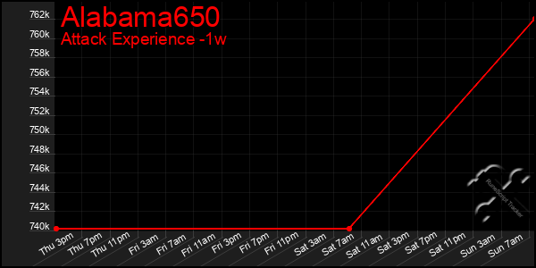 Last 7 Days Graph of Alabama650