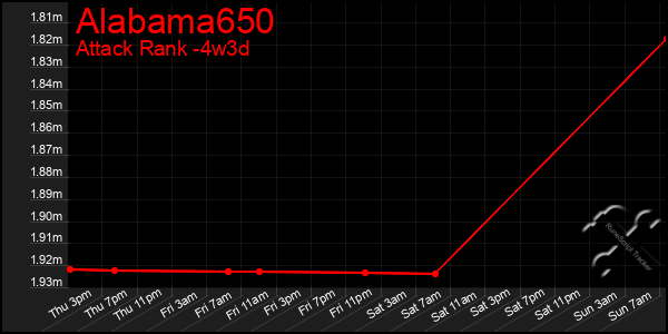 Last 31 Days Graph of Alabama650
