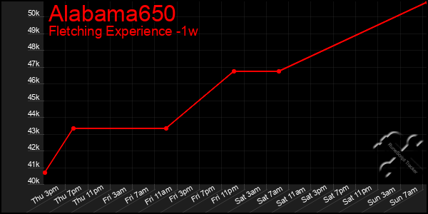 Last 7 Days Graph of Alabama650