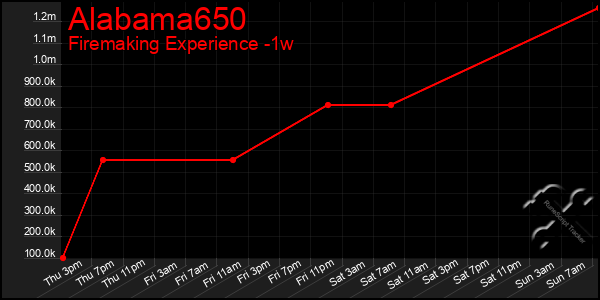 Last 7 Days Graph of Alabama650