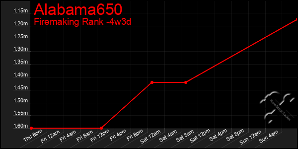 Last 31 Days Graph of Alabama650