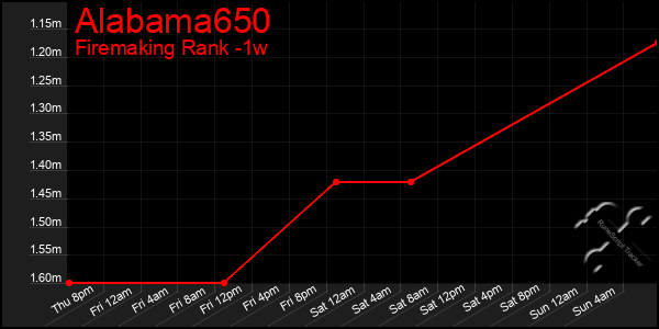 Last 7 Days Graph of Alabama650