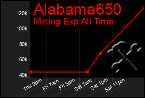 Total Graph of Alabama650