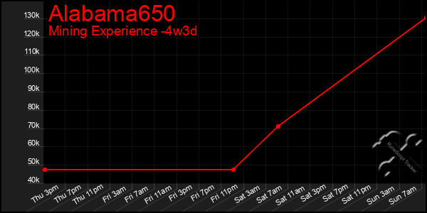 Last 31 Days Graph of Alabama650