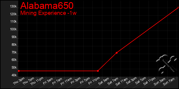 Last 7 Days Graph of Alabama650