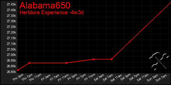 Last 31 Days Graph of Alabama650
