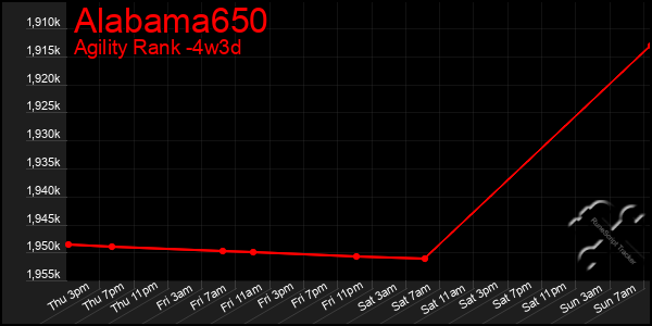 Last 31 Days Graph of Alabama650
