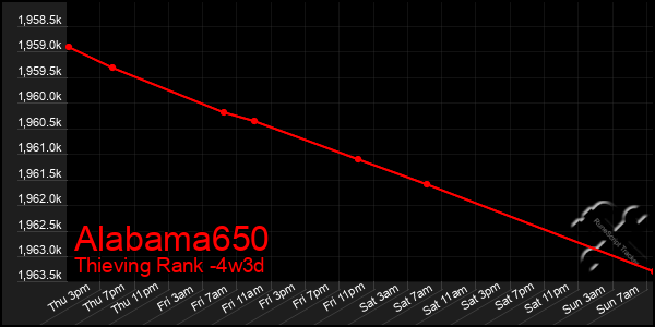 Last 31 Days Graph of Alabama650