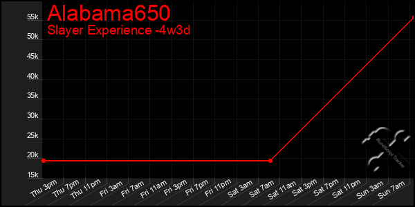 Last 31 Days Graph of Alabama650