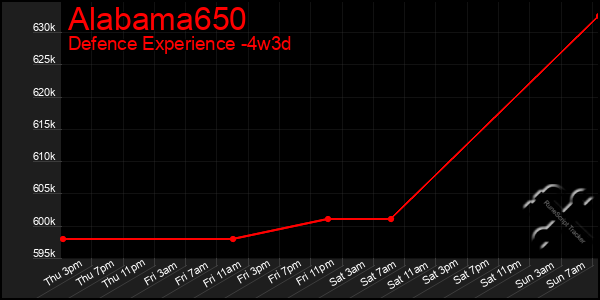 Last 31 Days Graph of Alabama650