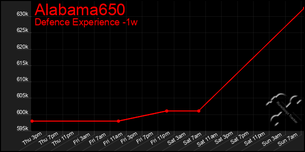 Last 7 Days Graph of Alabama650
