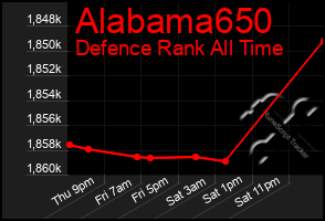 Total Graph of Alabama650