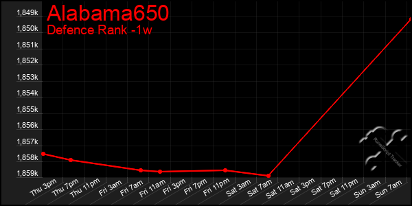 Last 7 Days Graph of Alabama650