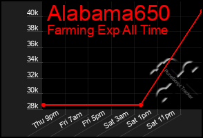 Total Graph of Alabama650
