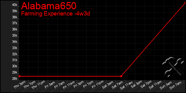 Last 31 Days Graph of Alabama650