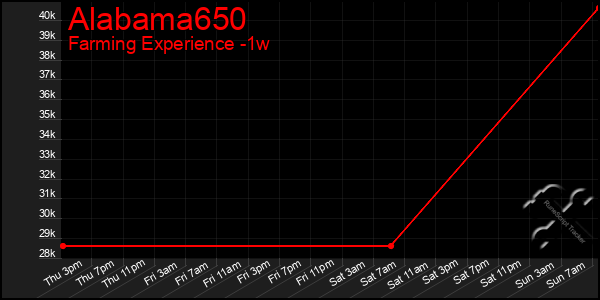 Last 7 Days Graph of Alabama650