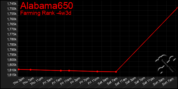 Last 31 Days Graph of Alabama650