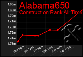 Total Graph of Alabama650