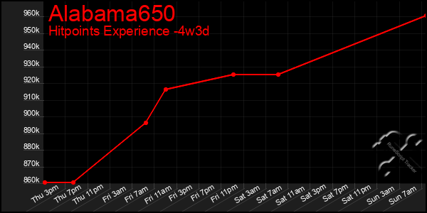 Last 31 Days Graph of Alabama650