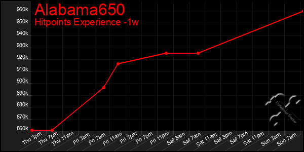 Last 7 Days Graph of Alabama650