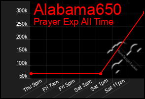 Total Graph of Alabama650