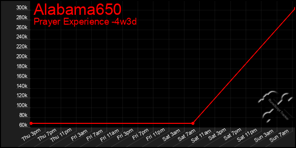 Last 31 Days Graph of Alabama650