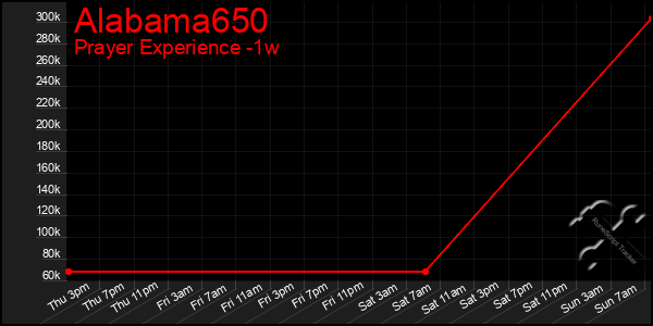 Last 7 Days Graph of Alabama650