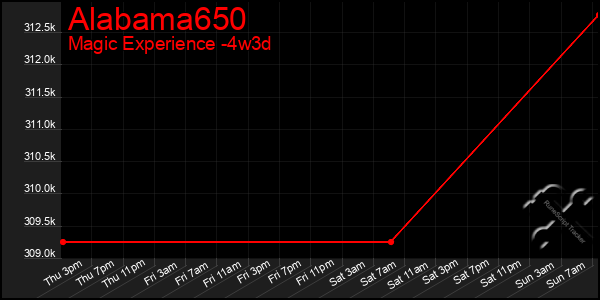 Last 31 Days Graph of Alabama650