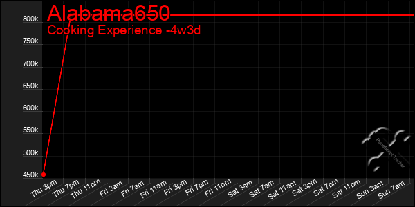 Last 31 Days Graph of Alabama650
