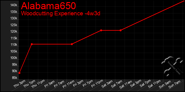 Last 31 Days Graph of Alabama650