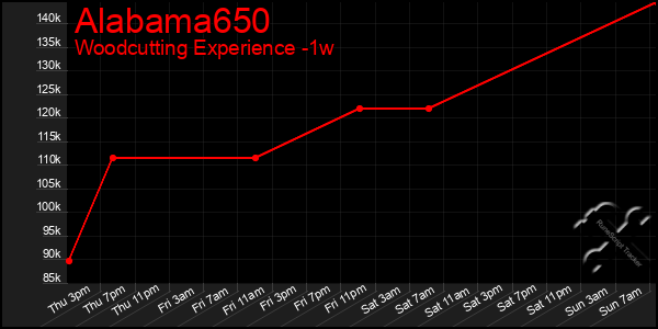 Last 7 Days Graph of Alabama650