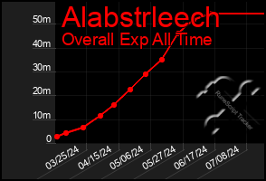 Total Graph of Alabstrleech