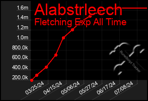 Total Graph of Alabstrleech