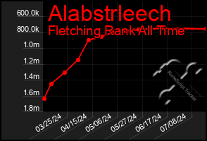 Total Graph of Alabstrleech