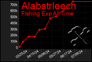 Total Graph of Alabstrleech