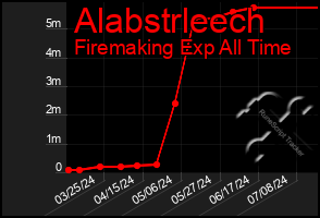 Total Graph of Alabstrleech