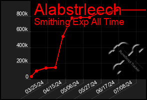 Total Graph of Alabstrleech