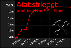 Total Graph of Alabstrleech