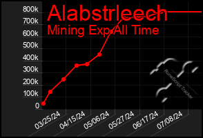 Total Graph of Alabstrleech