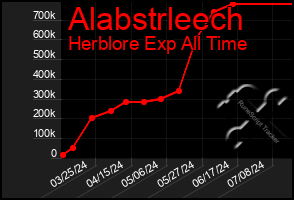 Total Graph of Alabstrleech