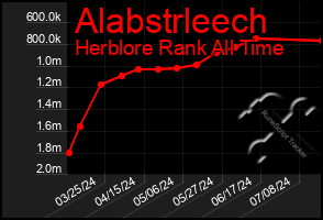 Total Graph of Alabstrleech