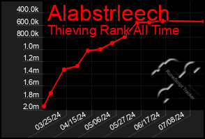 Total Graph of Alabstrleech