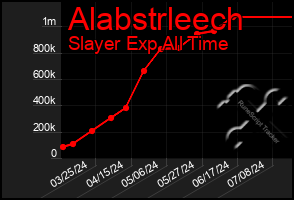 Total Graph of Alabstrleech