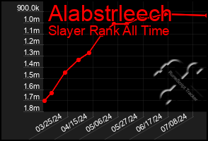 Total Graph of Alabstrleech